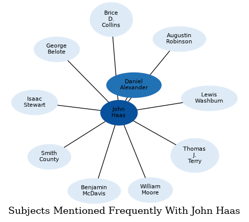 Related subjects
