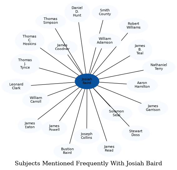 Related subjects