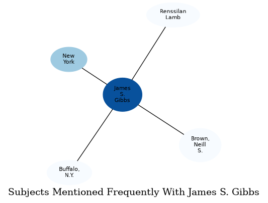 Related subjects