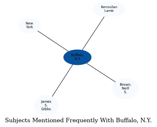 Related subjects