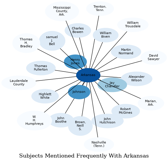 Related subjects