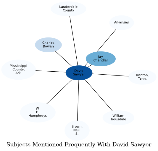 Related subjects