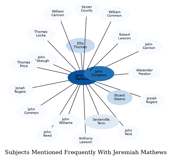 Related subjects