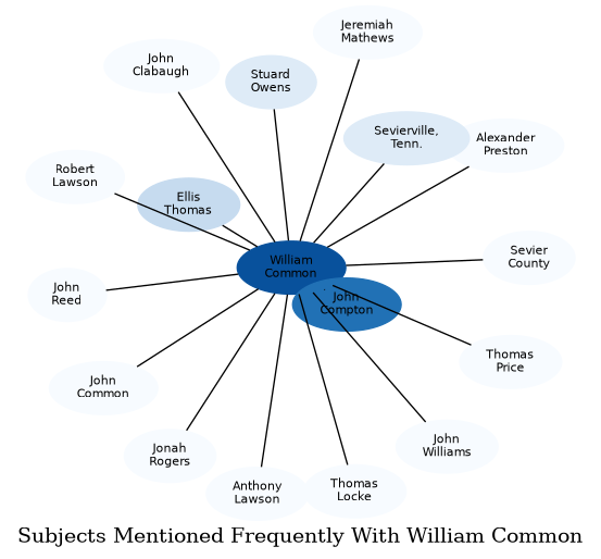 Related subjects