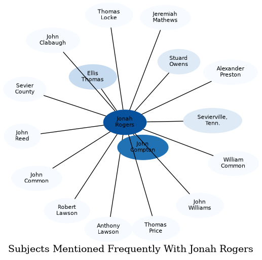 Related subjects