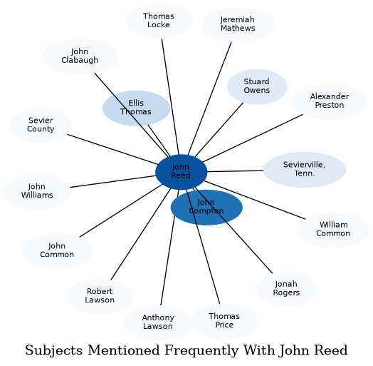 Related subjects