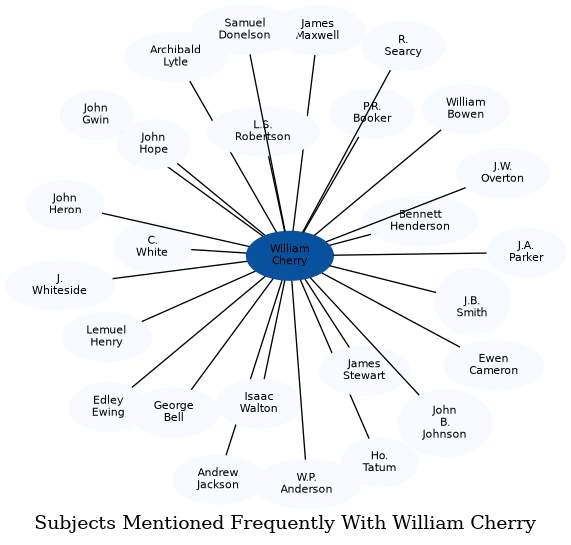 Related subjects