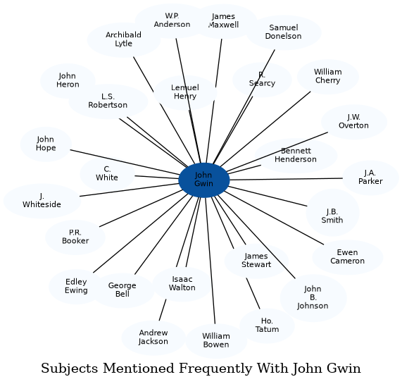 Related subjects