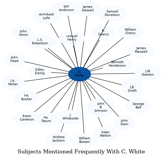 Related subjects