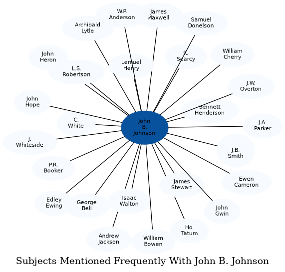 Related subjects
