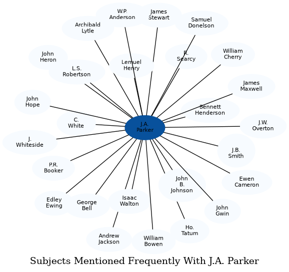 Related subjects