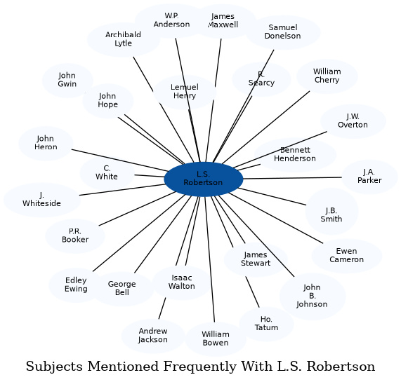 Related subjects