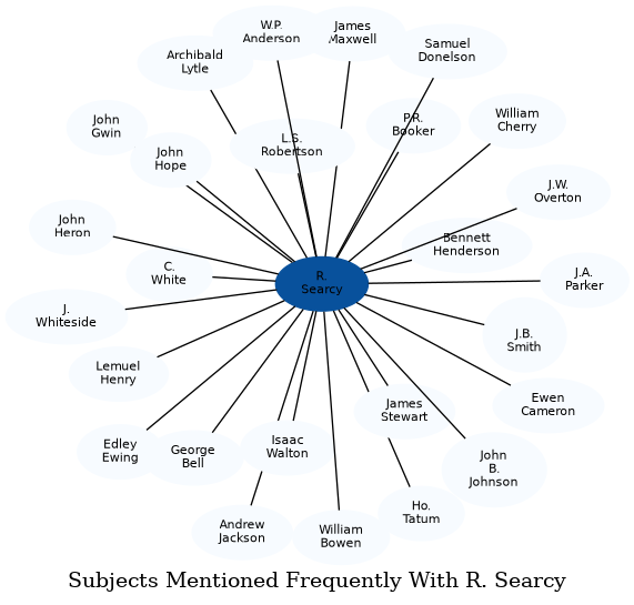 Related subjects