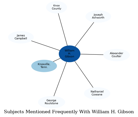 Related subjects