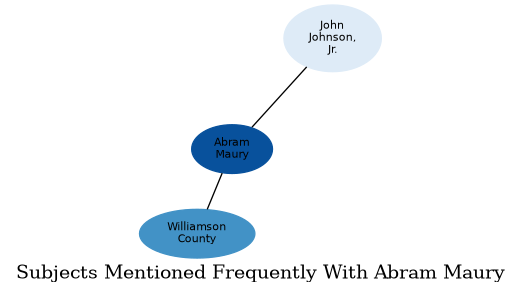 Related subjects