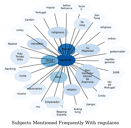 Related subjects