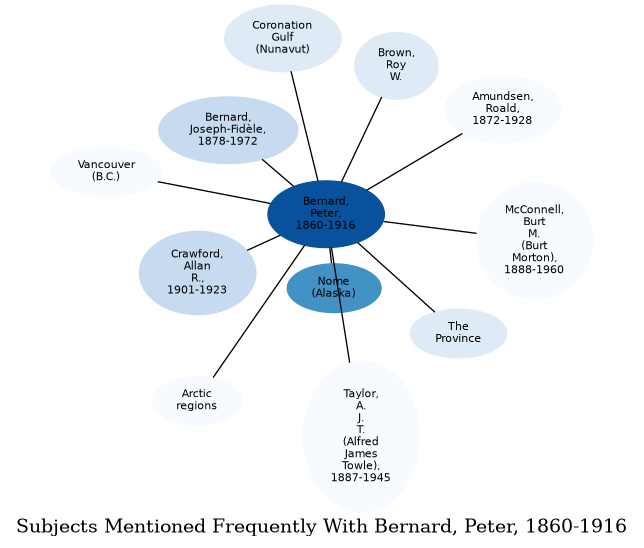 Related subjects