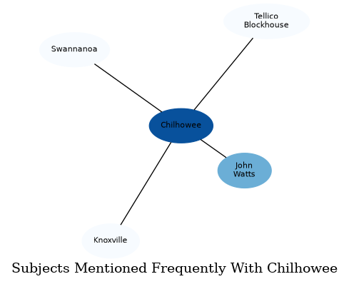 Related subjects