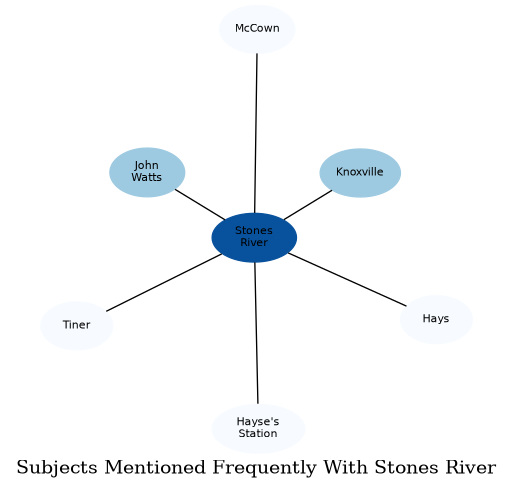Related subjects