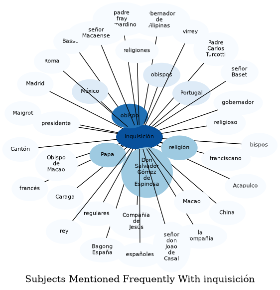 Related subjects
