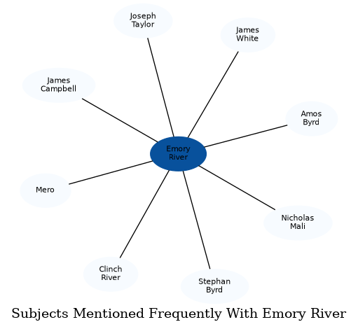 Related subjects