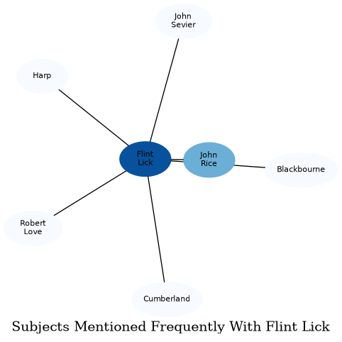 Related subjects