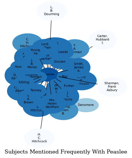 Related subjects