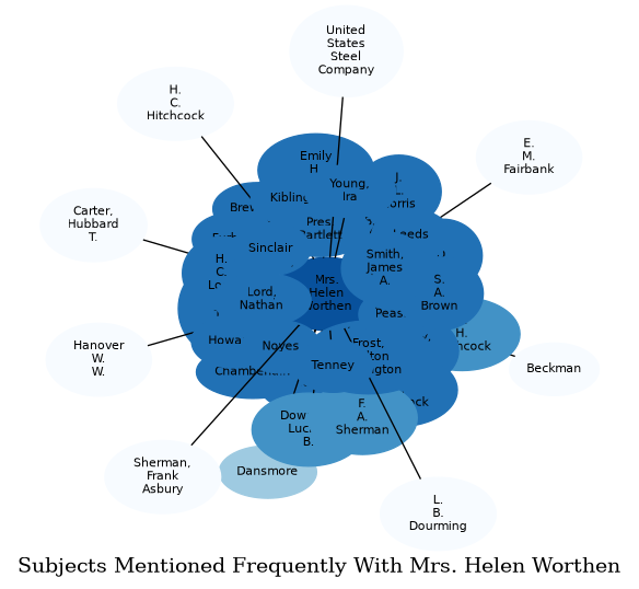 Related subjects
