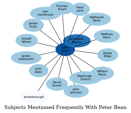 Related subjects