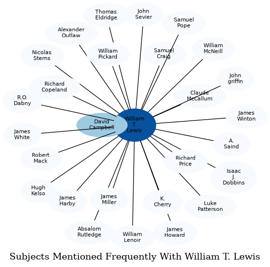 Related subjects