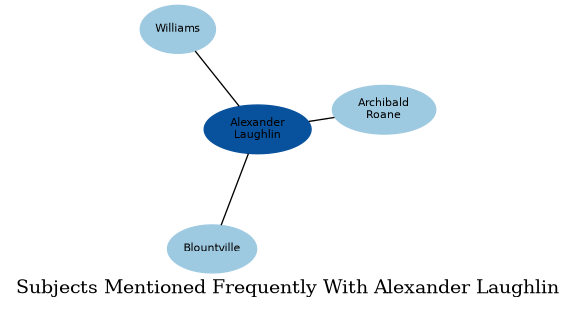 Related subjects