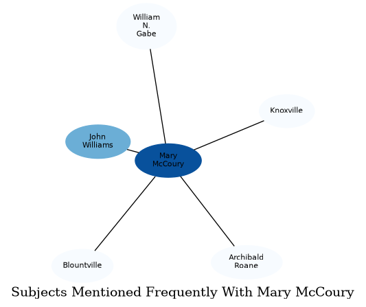 Related subjects