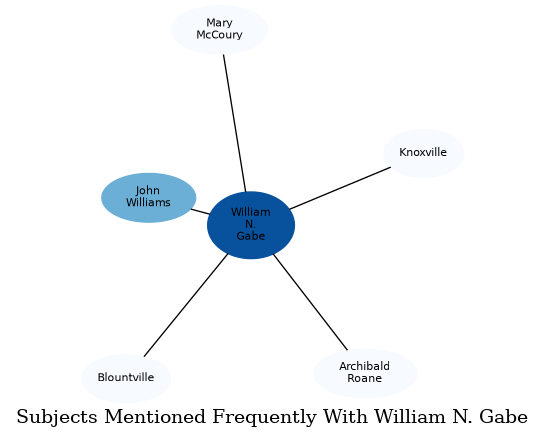 Related subjects