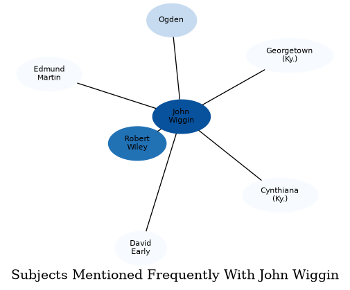 Related subjects