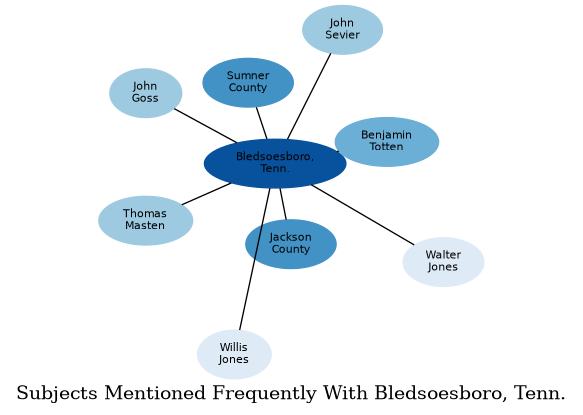 Related subjects