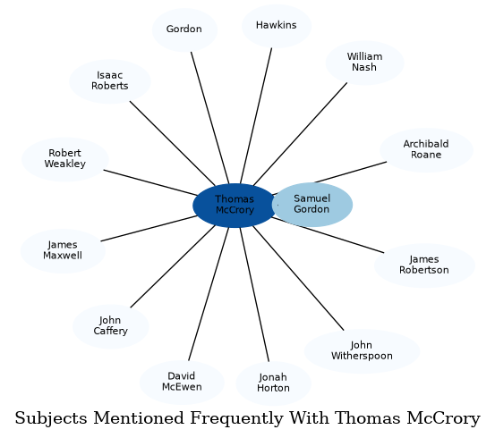 Related subjects