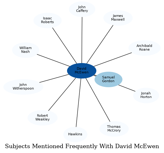 Related subjects