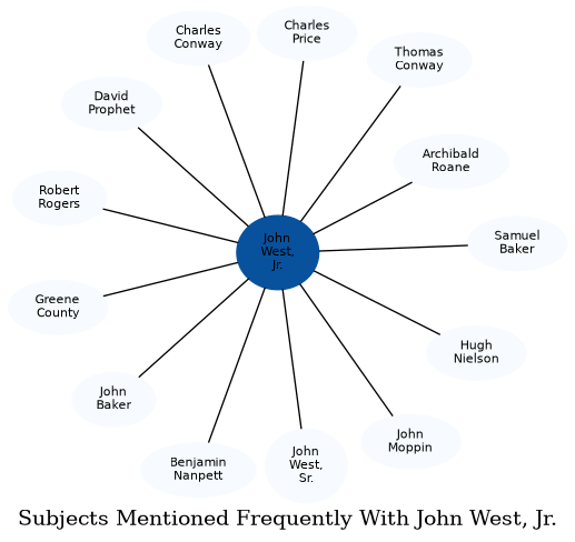 Related subjects