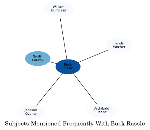 Related subjects