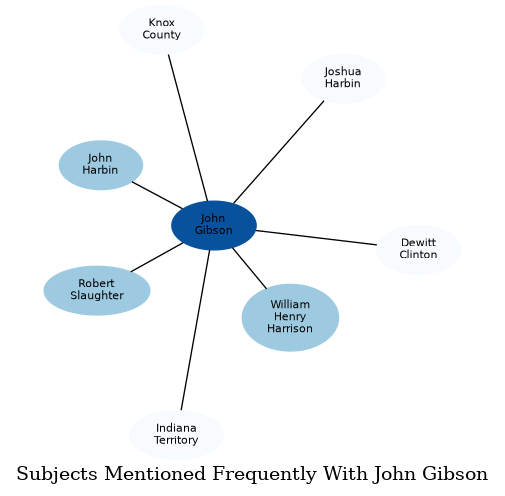Related subjects