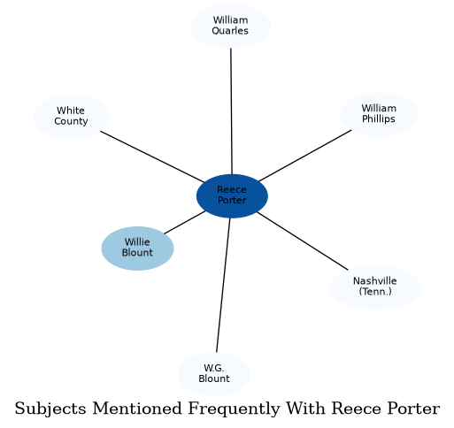 Related subjects