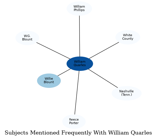 Related subjects