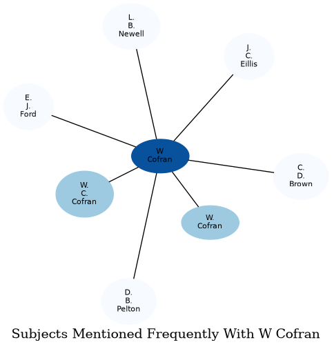Related subjects