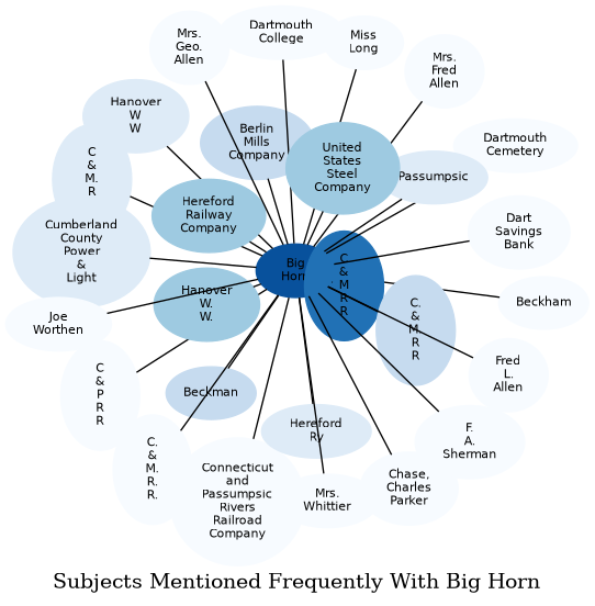 Related subjects