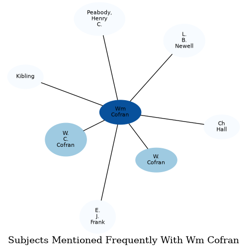 Related subjects
