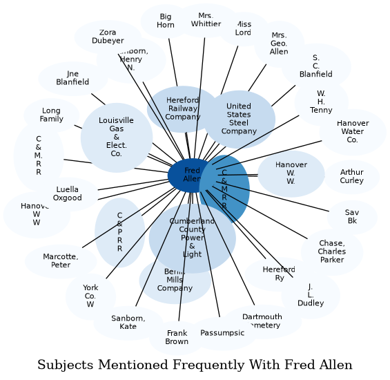 Related subjects