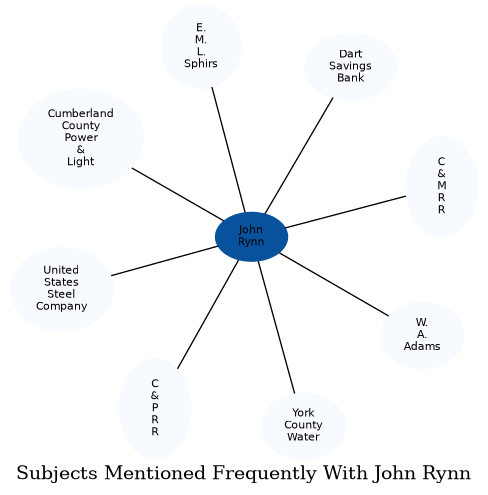 Related subjects