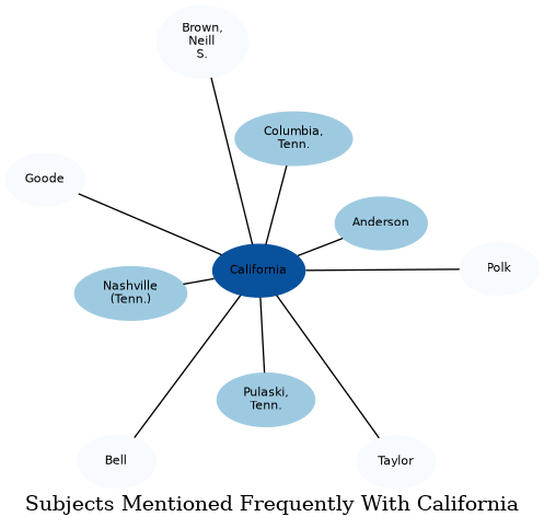 Related subjects