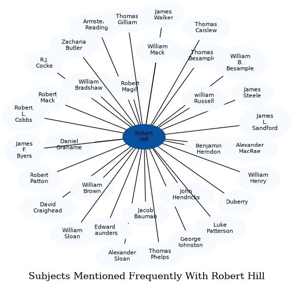Related subjects