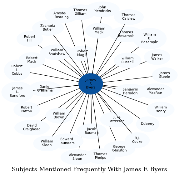 Related subjects